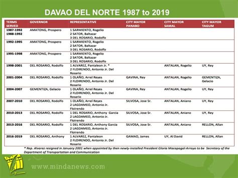 davao del norte election results 2022|Davao Del Norte .